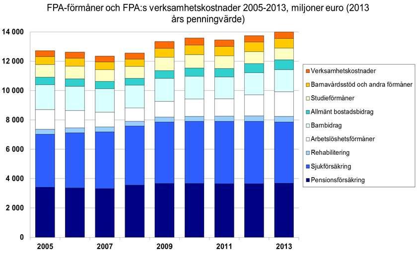 De flesta finska medborgare fick förmåner från FPA 2013.