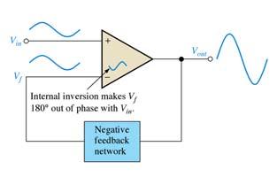 Negativ återkoppling Med en negativ återkoppling skickar man tillbaka en del av utgångsspänningen till den negativa sidan av OP:n.