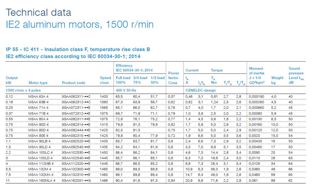 IE2, 7,5kW / 400V från 2015 Märkström: 14,7A Startström