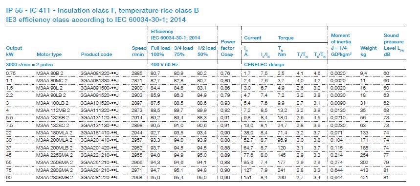 IE3, 7,5kW / 400V från 2015 Märkström: 13A Startström