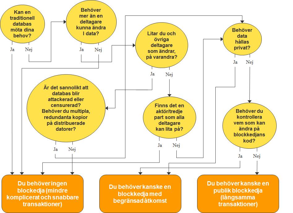 Många företag både internationellt och i Sverige engagerar sina R/D-avdelningar med att undersöka hur blockkedjor kan skapa värde för deras produkter och tjänster.