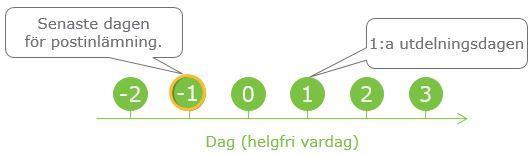 Postinlämning Postinlämning till CityMail skall ske senast kl 16.00, 2 vardagar innan 1:a utdelningsdag, till någon av våra inlämningscentraler i Stockholm, Göteborg eller Malmö. OBS!