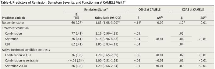 FÖRDE CAMS BEHANDLING NÅGON NYTTA MED SIG? Prediktorer Responder eder CAMS var associerat vid Camels med: remission (OR=1.83 1.08, 3.09, p <.