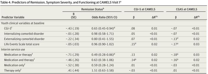 FÖRDE CAMS BEHANDLING NÅGON NYTTA MED SIG? Prediktorer Svårare BL ångestsjukdom (CGI-S) gav färre i remission (OR=0.65, CI 0.45, 0.94) Externaliserande BL samsjuklighet gav lägre CGAS (β= -.13, p<.