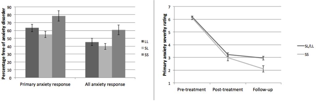 TherapygeneOcs: The 5HTTLPR and response to psychological therapy Resultat grafiskt Proportion of children free of (a) their