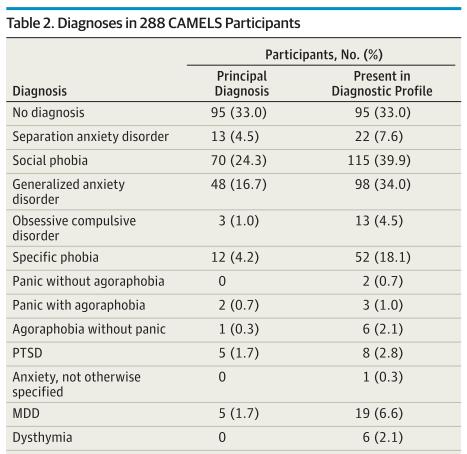 CAMELS Ångestdiagnoser vid FU 46.5% (n = 134) i remission (dvs. uppfyllde ej kriterier för någon ångeststörning som ingick i inklusionen Oll CAMS) 53.