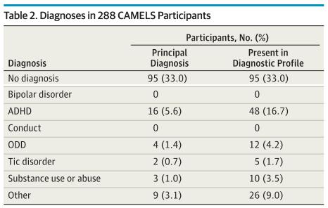 CAMELS Diagnoser vid FU 46.5% (n = 134) i remission (dvs. uppfyllde ej kriterier för någon ångeststörning som ingick i inklusionen Oll CAMS) Av dessa hade 10.