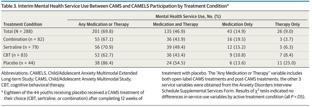 Behandling mellan CAMS och FU Av alla i CAMS FU hade bara 89 patienter (30.9%) mindre än 1/3 inte fått ytterligare behandling.