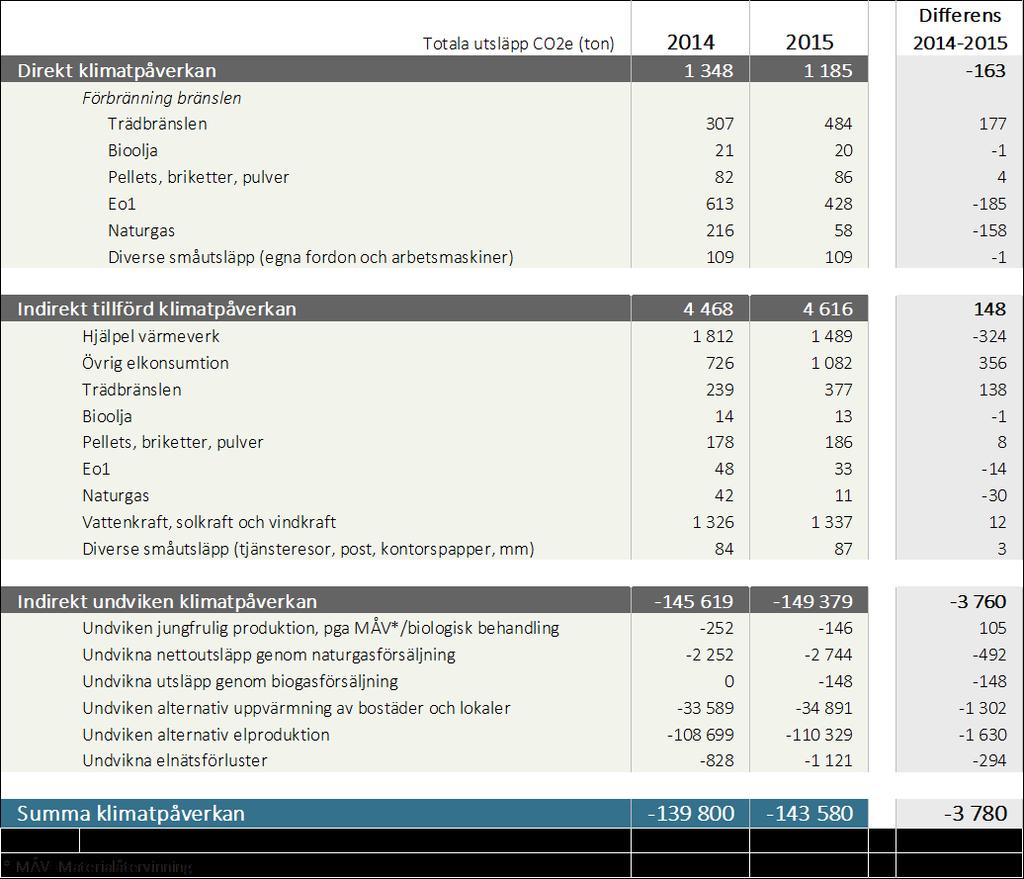 Tabell 2. Redovisning av samtliga utsläpp i Varberg Energis klimatbokslut för 2015. Tabellen presenterar även 2014 års klimatbokslut och skillnaden mellan dessa två år.