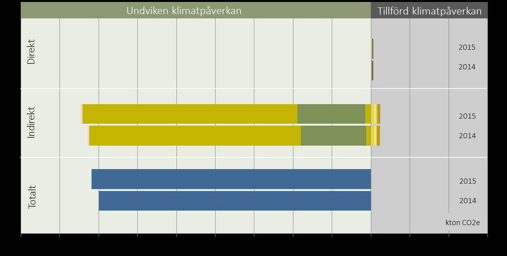 Utvecklingen Jämförelse av klimatpåverkan 2014 och 2015 Varberg Energi har tidigare tagit fram ett klimatbokslut för år 2014. Resultaten för både 2014 och 2015 presenteras i figur 5 12.