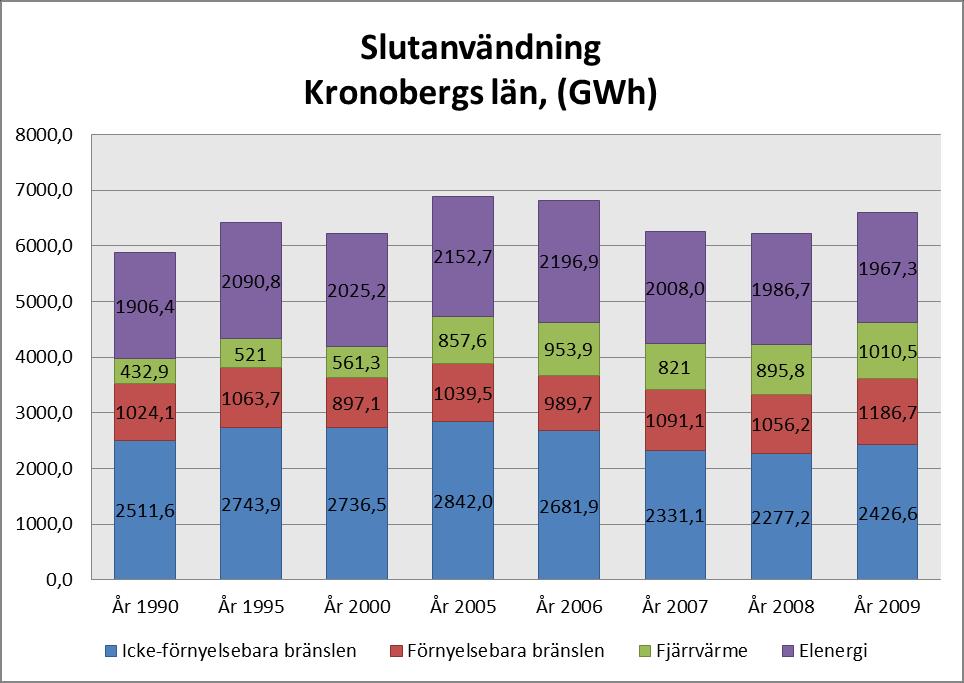 Energibalansen Energibalansen för Kronobergs län visar hur energianvändningen såg ut i stora drag år 2009. Den innehåller även information för åren 1990, 1995, 2000, 2005, 2006, 2007 och 2008.