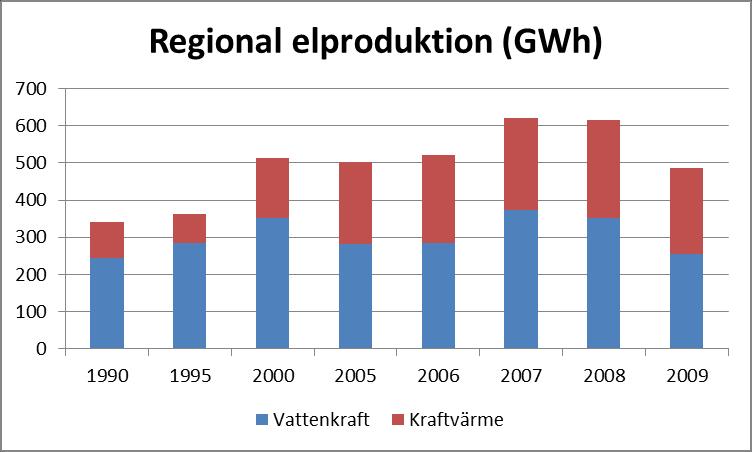 Sandviksverket 2, Växjö Ljungsjöverket, Ljungby Effekt MW 65 + 35 MW el 18 16 +4,7 MW el Alvesta Energi 8 6 6 Energi GWh/år Tabell 4: Större biobränslepannor i Kronobergs län år 2009.