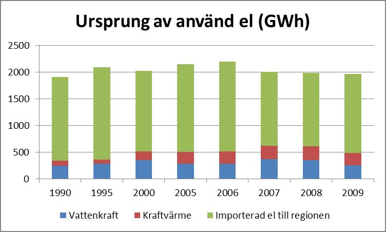 Figur 9 visar hur stor den regionalt producerade elen är i jämförelse med den elen som importeras till länet.