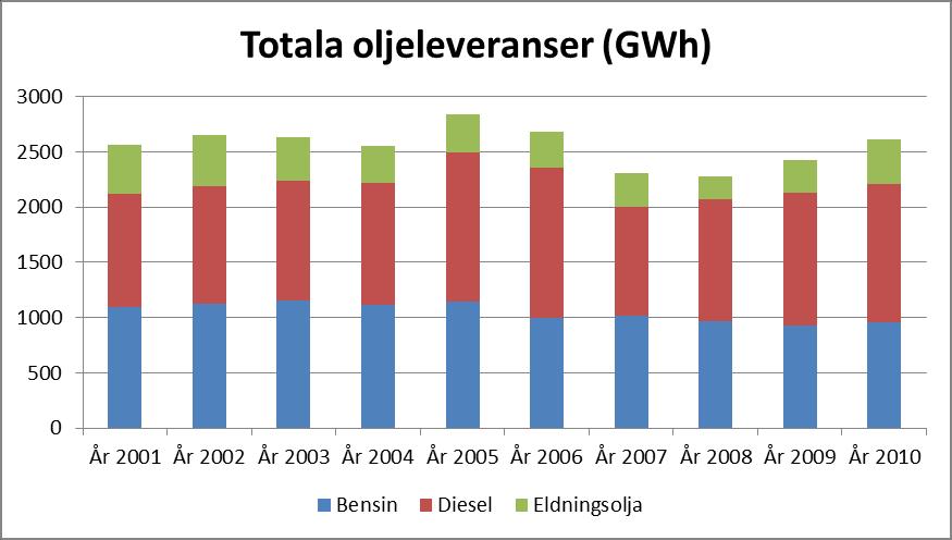 Figur 16: Totala oljeleveranser till länets olika kommuner sedan 2001.