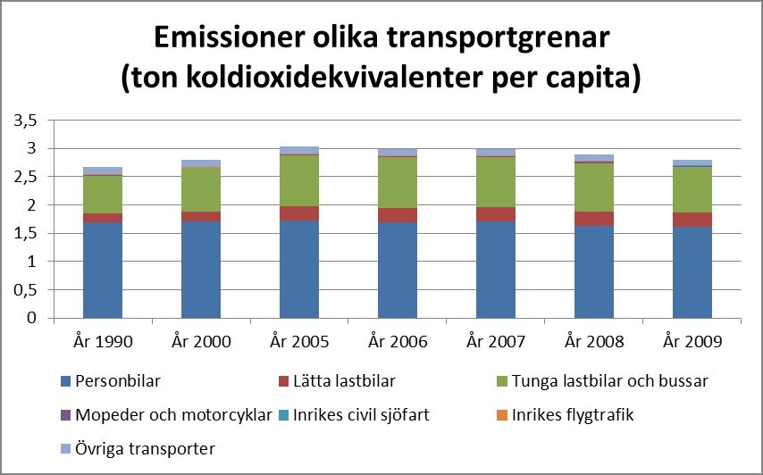 19. Bilden visar att utsläppen har minskat sedan 2007. Detta ger en motsatt bild gentemot statistiken från SCB som presenterats tidigare i rapporten.