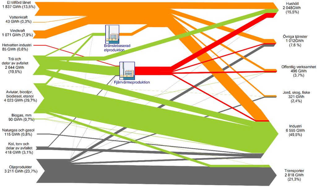1.6 Översikt över länets energiflöden år 2016 Figur 2. Flödespilarna visar energiflödena i Kalmar län år 2016. Totalt var bruttotillförseln 13,6 TWh och slutanvändningen 13,3 TWh.