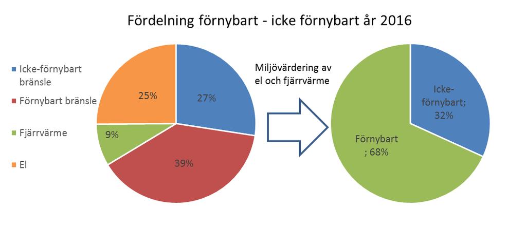 GWh per år 25 20 15 10 5 0 2010 2011 2012 2013 2014 2015 2016 Fjärrvärme 7 7 6 3 3 1 1 Fordonsgas 12 13 15 16 14 8 18 Totalt 19 20 20 19 18 9 19 Figur 15.