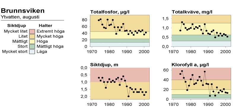 Faktaunderlag VATTENPROGRAM för Stockholm 2000 Klassindelning av halter och siktdjup efter Naturvårdsverkets bedömningsgrunder för miljökvalitet, sjöar och vattendrag (1999).