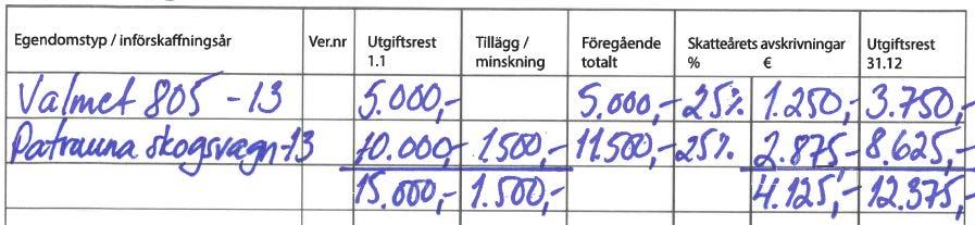 Avskrivningar Följ upp per anskaffning Momsen deklareras det år man gör anskaffningen 63