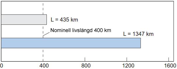 FÖRDELAR MED KULKEDJA 1. Ingen friktion mellan kulorna tillsammans med förbättrad smörjning ger längre livslängd och längre serviceintervaller (sänkta eller t o m inga underhållskostnader). 2.