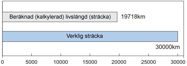 Jämförelse mellan skenstyrning med kulkedja SHS 35LV och skenstyrning utan kulkedja HSR 35LR: Hastighet (m/min) Frekvens (Hz) vid 50 m/min HÖGRE HASTIGHET Eftersom kulkedjan förhindrar friktion