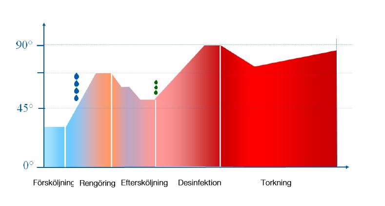 Disk- och desinfektionsprocess