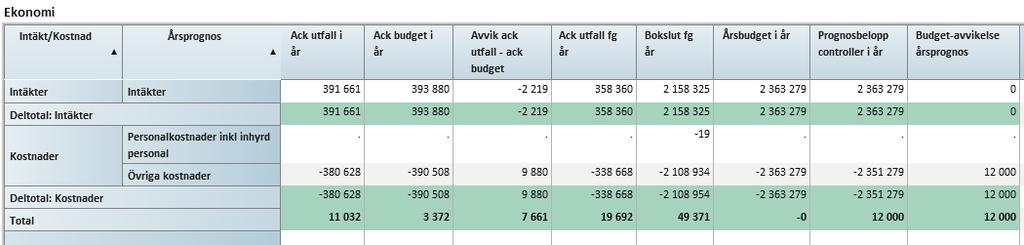 Månadsrapport februari 2018 vårdstyrelsen BEDÖMNING AV NULÄGET OCH ÅRSPROGNOS Resultatet till och med februari uppgår till + 11 miljoner kronor vilket är 8 miljoner över periodens budget.