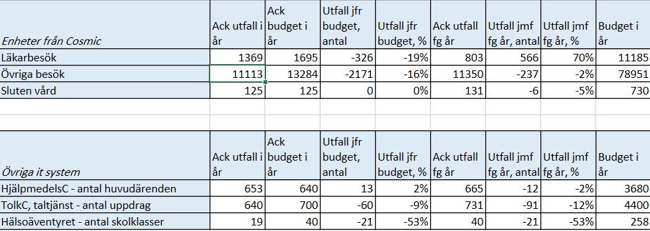 8 (10) Hälsa och habilitering: Kommentarer till produktionen: Primärvårdens produktion uppnår 84% av budgeterade läkarkontakter och 76% av övriga kontakter.