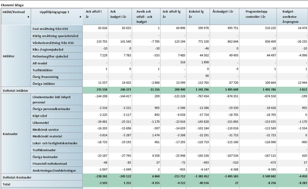 9 (10) Not budgetavvikelse årsprognos: +14 474 tkr, ökad anslagsfinansiering, Ungdomsmottagning City från 1 april 2018 samt Akademiskt Primärvårdscenter.