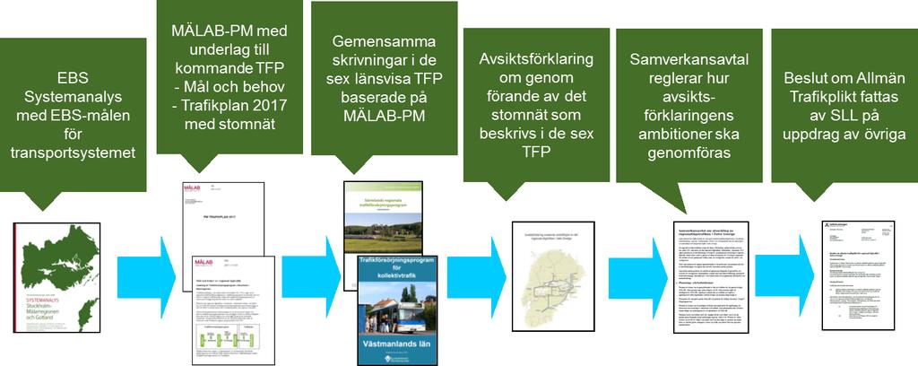 3(18) 2 Process med utredningar och beslut inför Etapp 1 Trafiken i Etapp 1 Den trafik som genomförs i Etapp 1 följer till stora delar avsiktsförklaringen och dess Trafikplan 2017 med nedanstående