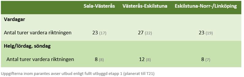 Eskilstuna kommun 2018-06-19 6 (7) Riskbedömning Etapp 2 ur ett medborgarperspektiv Ur ett medborgarperspektiv medför förslagen principiellt förbättringar genom ökad turtäthet och därmed bättre