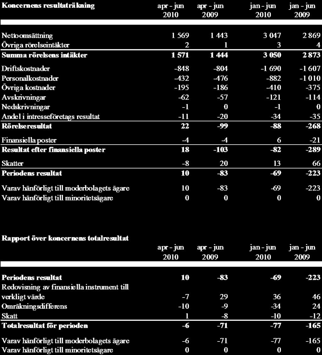 Samtliga belopp avser