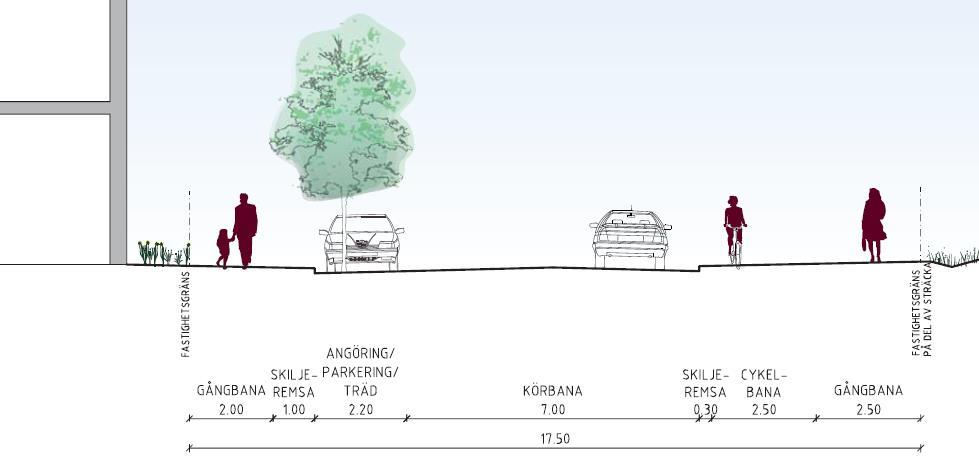 Omvandlingen av Vårbergsvägen bygger dock i stora drag på att minska vägbredden till 7,0 meter samt att tillföra tydliga gång- och