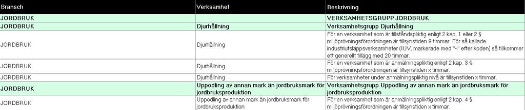 Särskild information om verksamhetsgrupper SKL använder, i denna taxemodell, så långt som möjligt samma struktur och begrepp som staten gör i förordningen om avgifter för prövning och tillsyn.