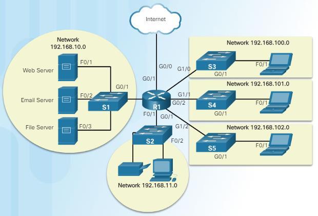 Nätverkstopologier Logiska nätverkstopologier