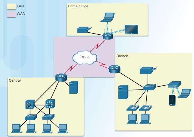 Nätverkstyper Olika nätverkstyper kan grupperas enligt deras: Fysiska storlek, antal användare, antal