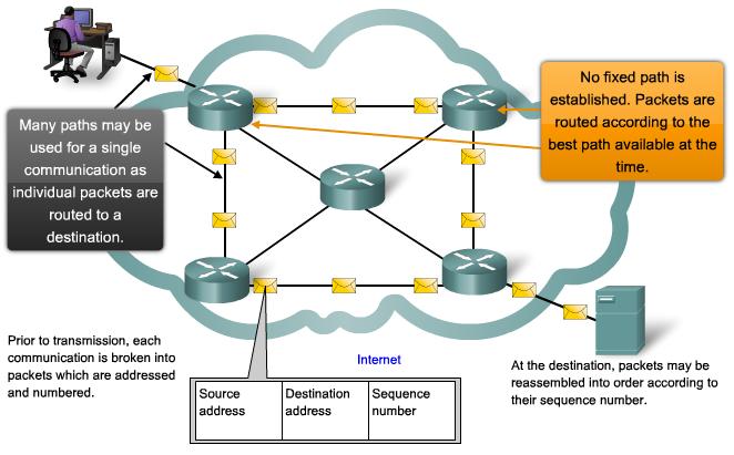Paketförmedlande nätverk Meddelande delas upp i flera delar.