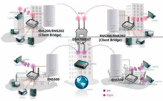 De finns med en internt riktad antenn MIMO-typ (Multiple In/Multiple Out) på 8 dbi eller yttre rundstrålande antenner.