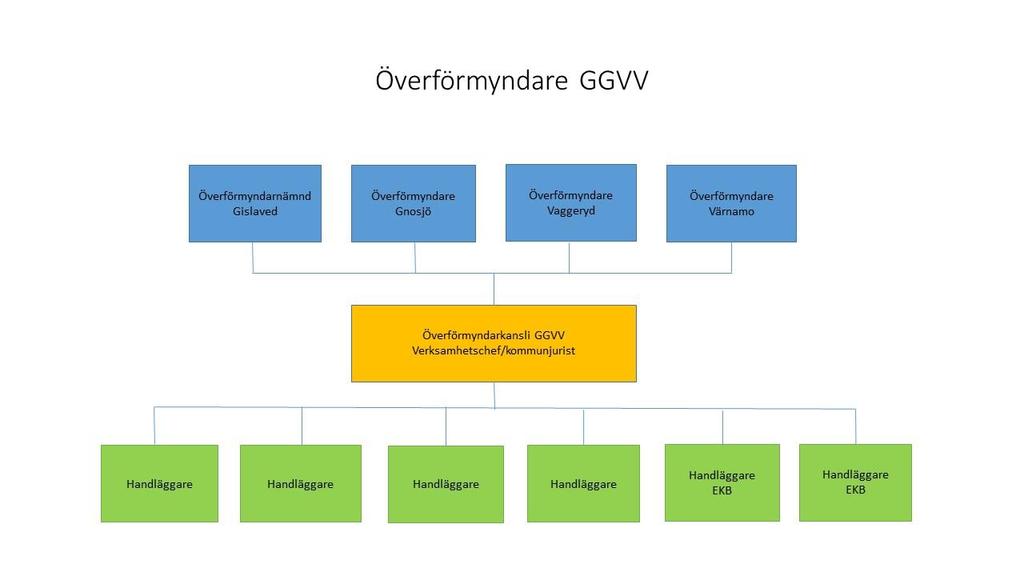 Verksamhetsbeskrivning Verksamheten är strängt lagreglerad av Föräldrabalken (FB), Förmyndarskapsförordningen och andra författningar.