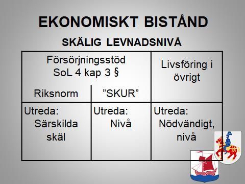 Riksnorm. Innehåll å nivå fastställd: utreda om det finns särskilda skäl att bevilja mer eller mindre. Försörjningsstöd (ej schabloniserad del SärskildaKostnaderUtanförRiksnormen ).