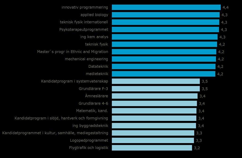 Botten 10 Topp 10 HÖGST OCH LÄGST RESULTAT PER PROGRAM TOPP-10