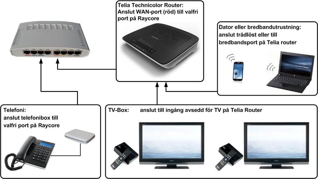 Raycore RC-CP7 / RC-CP9 Inkopplingsinstruktion Sida 4 Så här kopplar du in din utrustning från Telia mot Raycore CPE n Om du fått en Telia-Router