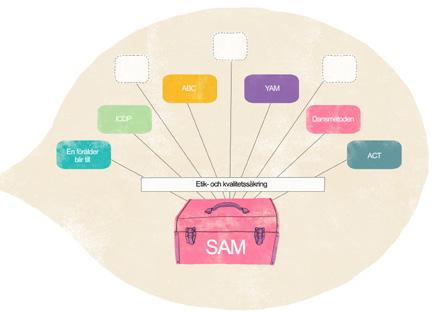3. Verktygslådan: Den mest praktiska delen av SAM-modellen är verktygslådan där vi samlar de metoder