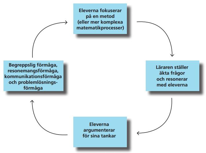 Bild 1: Struktur på kommunikativ bedömningsdiskurs (Björklund Boistrup & Samuelsson 2013:40).
