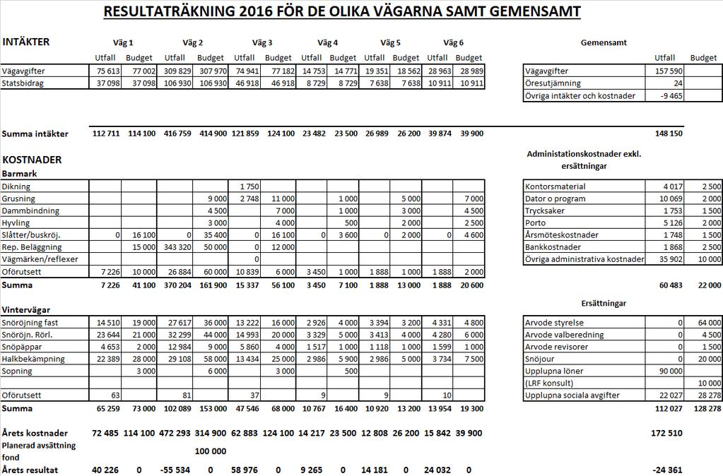 Dokument Sida 8/ 10 7 Resultaträkning