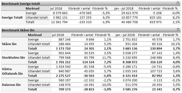 De utländska gästnätterna ökade med +10,1 % medan de svenska ökade +1,7 % under jan-jul 2018. För Sverige totalt var antalet gästnätter 40 480 758 st under jan-jul vilket är en ökning med +2,1 %.