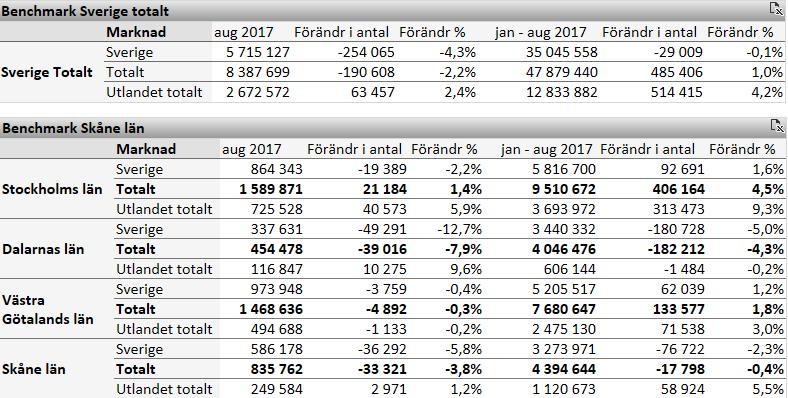 2 Skånes utveckling För jan-aug 2017 var antalet gästnätter i Skåne 4 394 644 st vilket är en minskning med -0,4 % jämfört med janaug 2016.