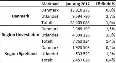 De preliminära siffrorna för aug var under förväntan och sänkte ytterligare den tidigare under året goda utvecklingen för Skåne till lägre nivåer.