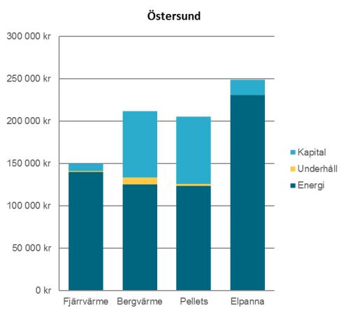 Priset där ligger långt medelpriset (preliminärt 838 kr/mwh).