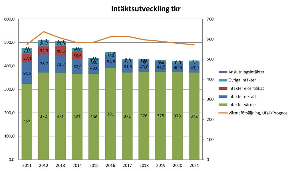 faktureringstillfälle. Effektpris och därmed kostnaden för effekt kan ändras varje månad beroende på den maximala effektförbrukningen de senaste 12 månaderna.